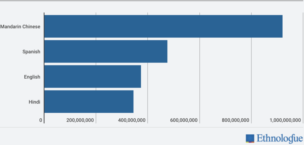 Graph of top 4 langauges
